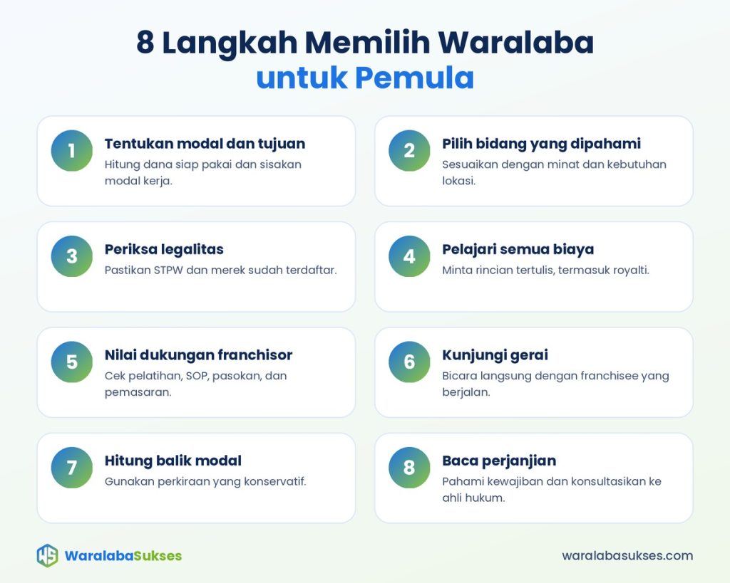 infografis 8 langkah Cara memilih waralaba